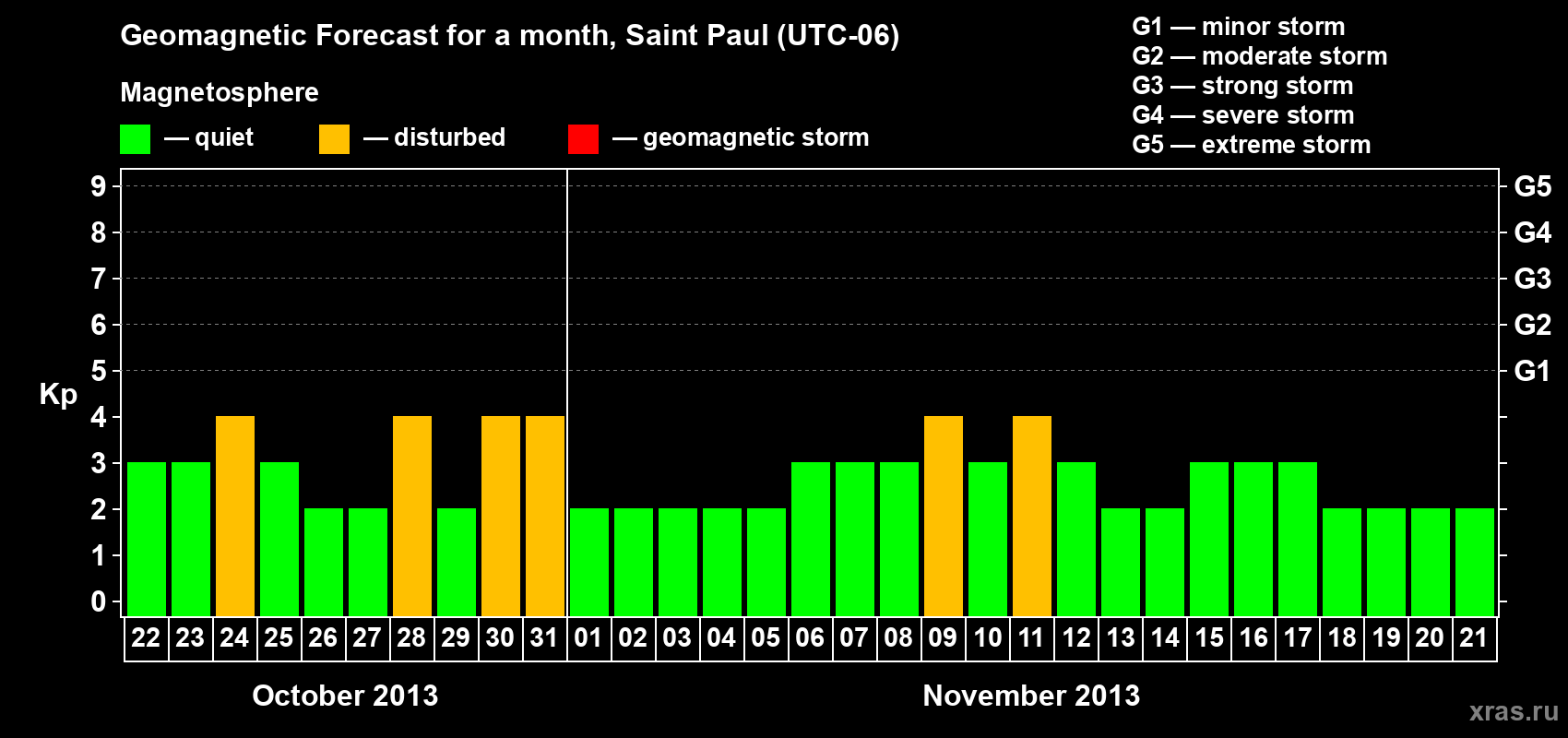 Forecast of the daily maximal value of geomagnetic index Kp for <b>1 month</b> (31 days) <b>from Oct 22, 2013 to Nov 21, 2013</b>