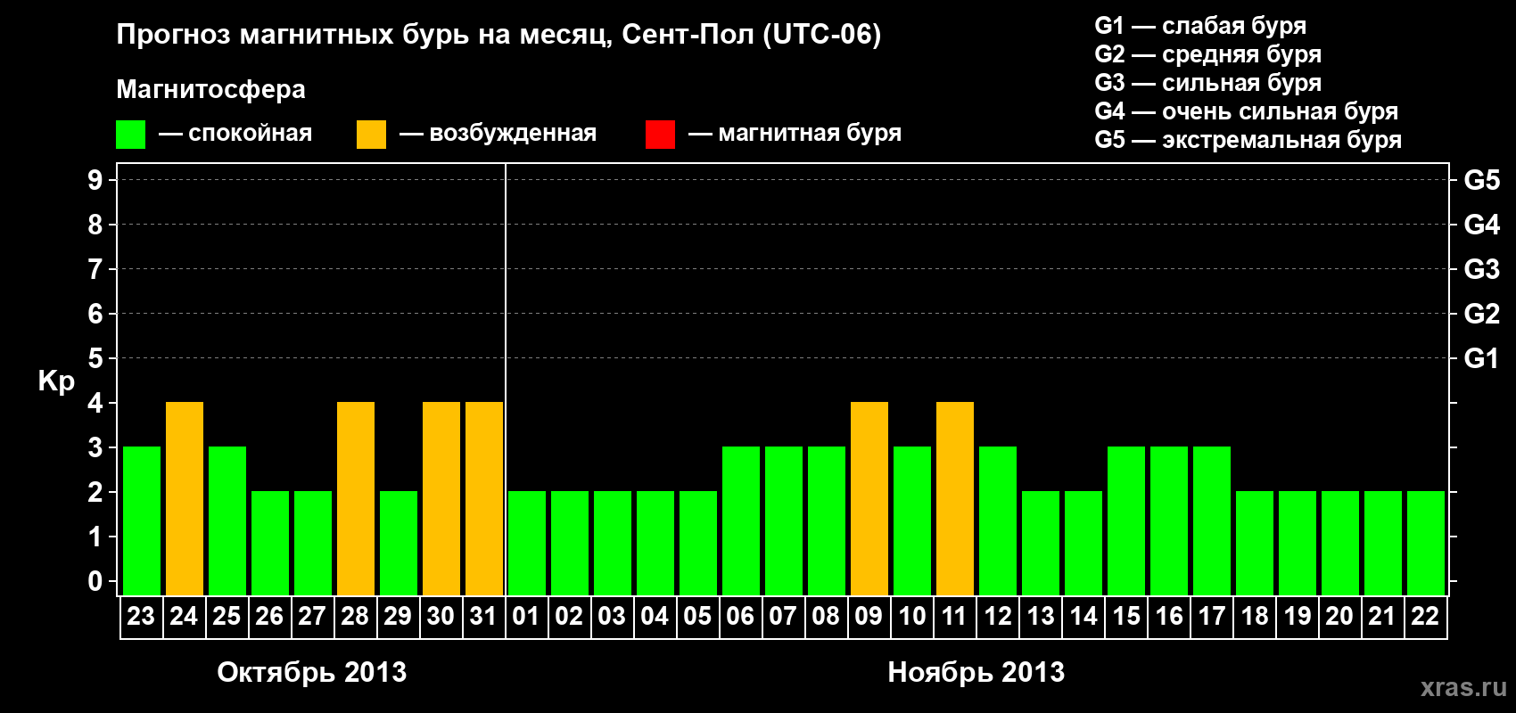 Прогноз максимального суточного геомагнитного индекса Kp на <b>1 месяц</b> (31 день) <b>с 23 октября по 22 ноября 2013 г</b>