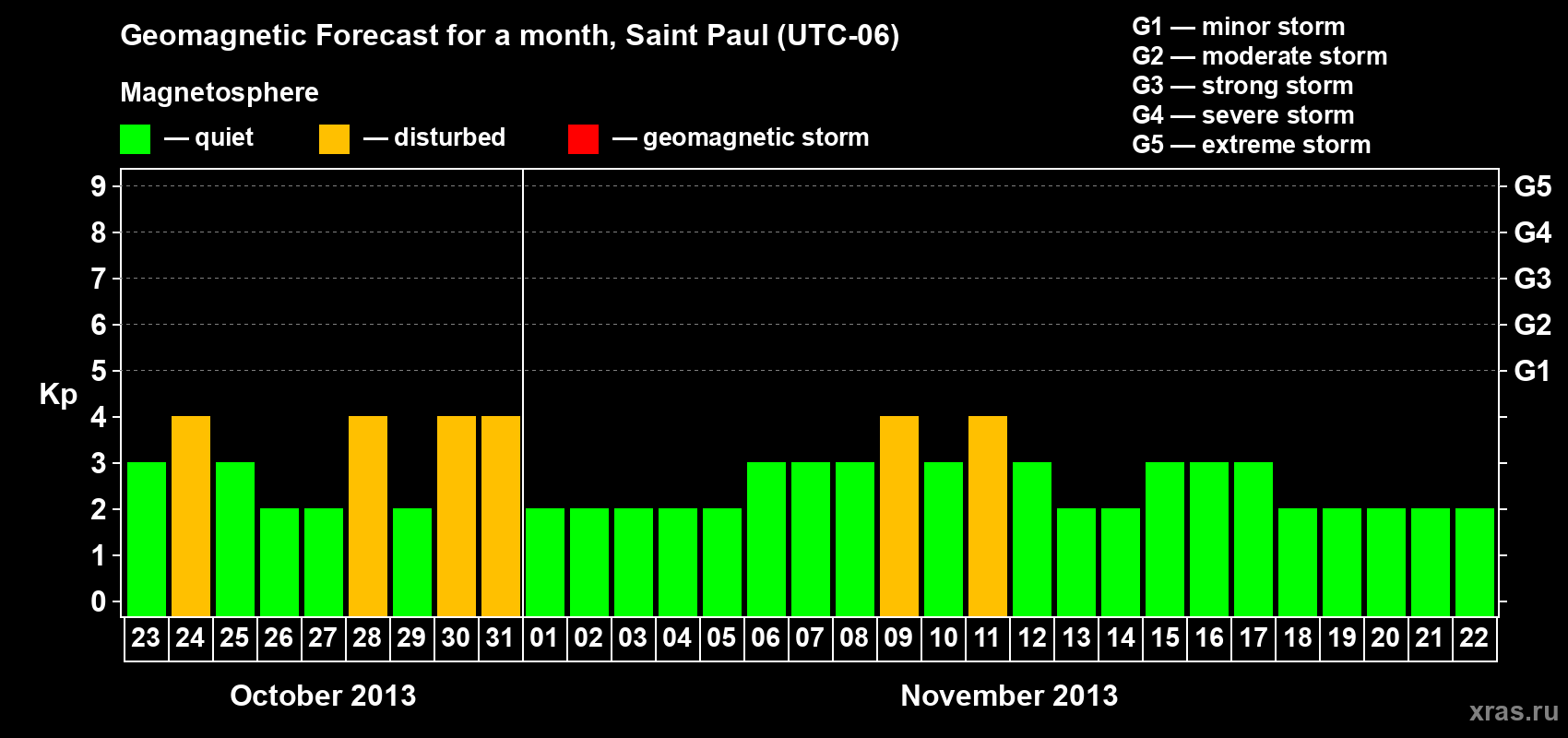 Forecast of the daily maximal value of geomagnetic index Kp for <b>1 month</b> (31 days) <b>from Oct 23, 2013 to Nov 22, 2013</b>