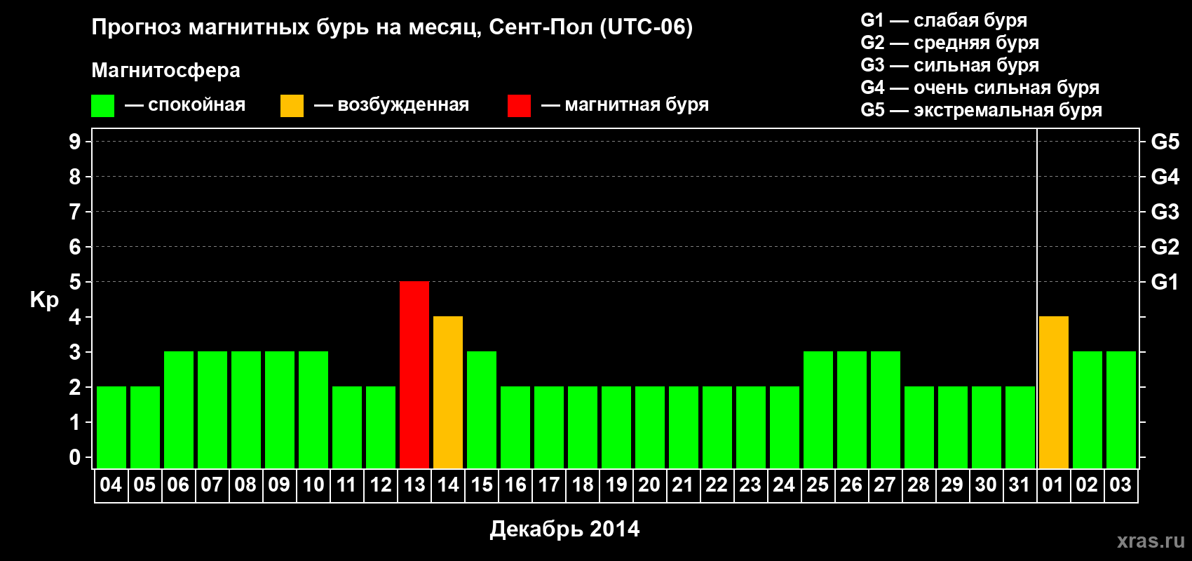 Прогноз максимального суточного геомагнитного индекса Kp на <b>1 месяц</b> (31 день) <b>с 04 декабря 2013 г по 03 января 2014 г</b>