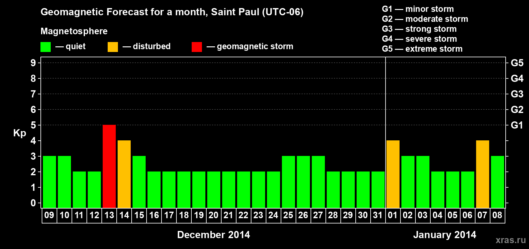Forecast of the daily maximal value of geomagnetic index Kp for <b>1 month</b> (31 days) <b>from Dec 09, 2013 to Jan 08, 2014</b>