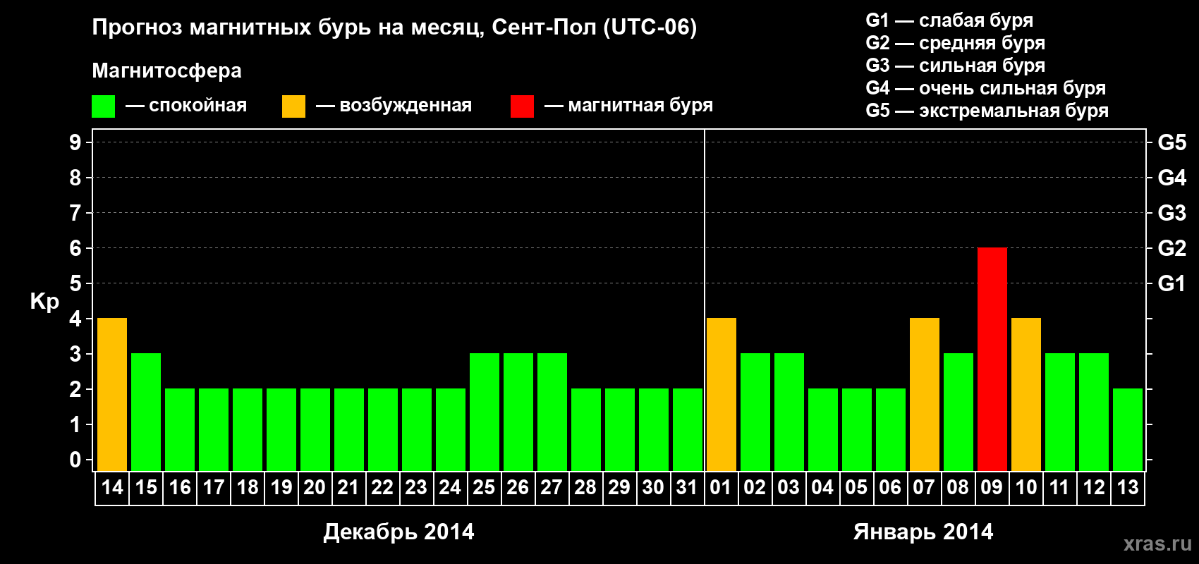 Прогноз максимального суточного геомагнитного индекса Kp на <b>1 месяц</b> (31 день) <b>с 14 декабря 2013 г по 13 января 2014 г</b>