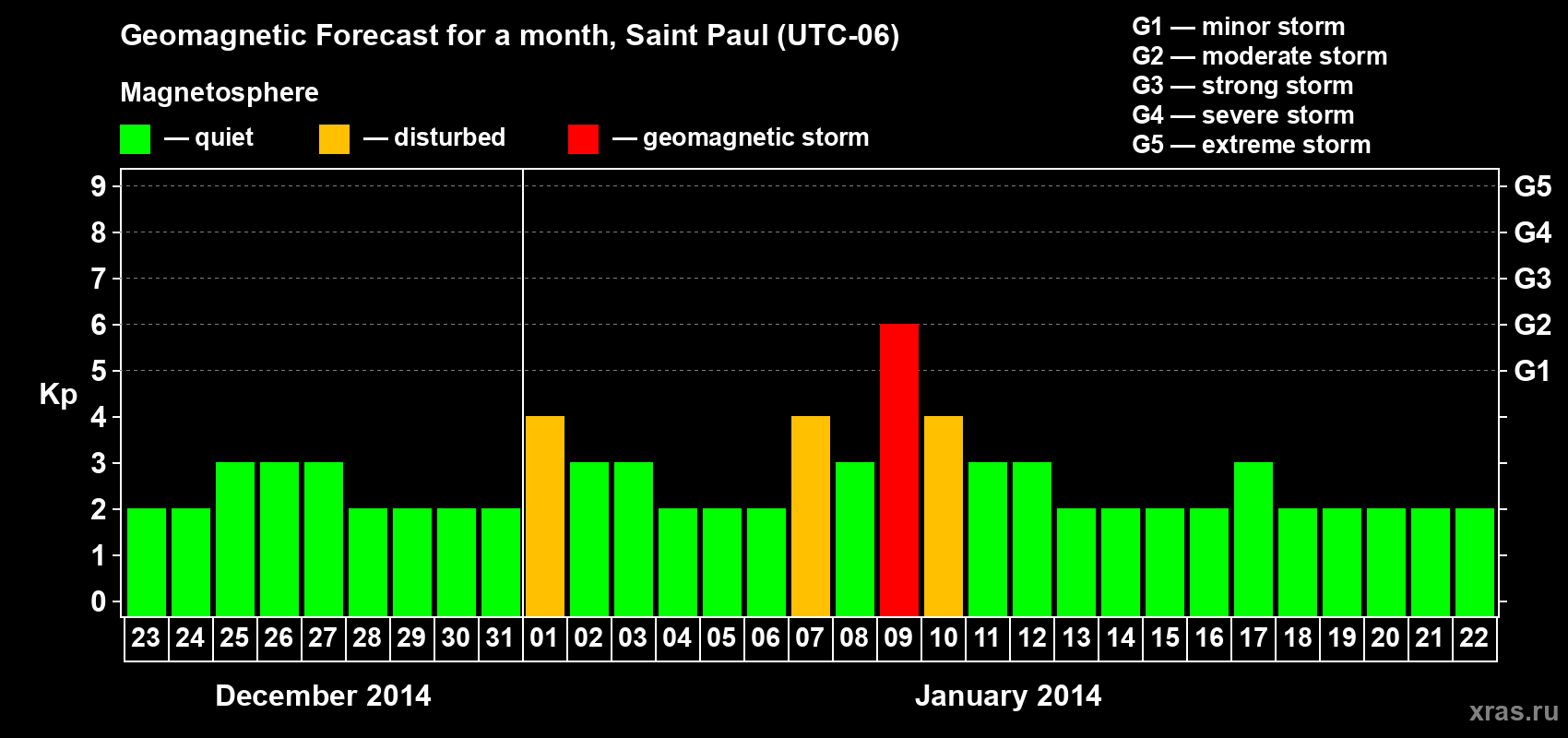 Forecast of the daily maximal value of geomagnetic index Kp for <b>1 month</b> (31 days) <b>from Dec 23, 2013 to Jan 22, 2014</b>