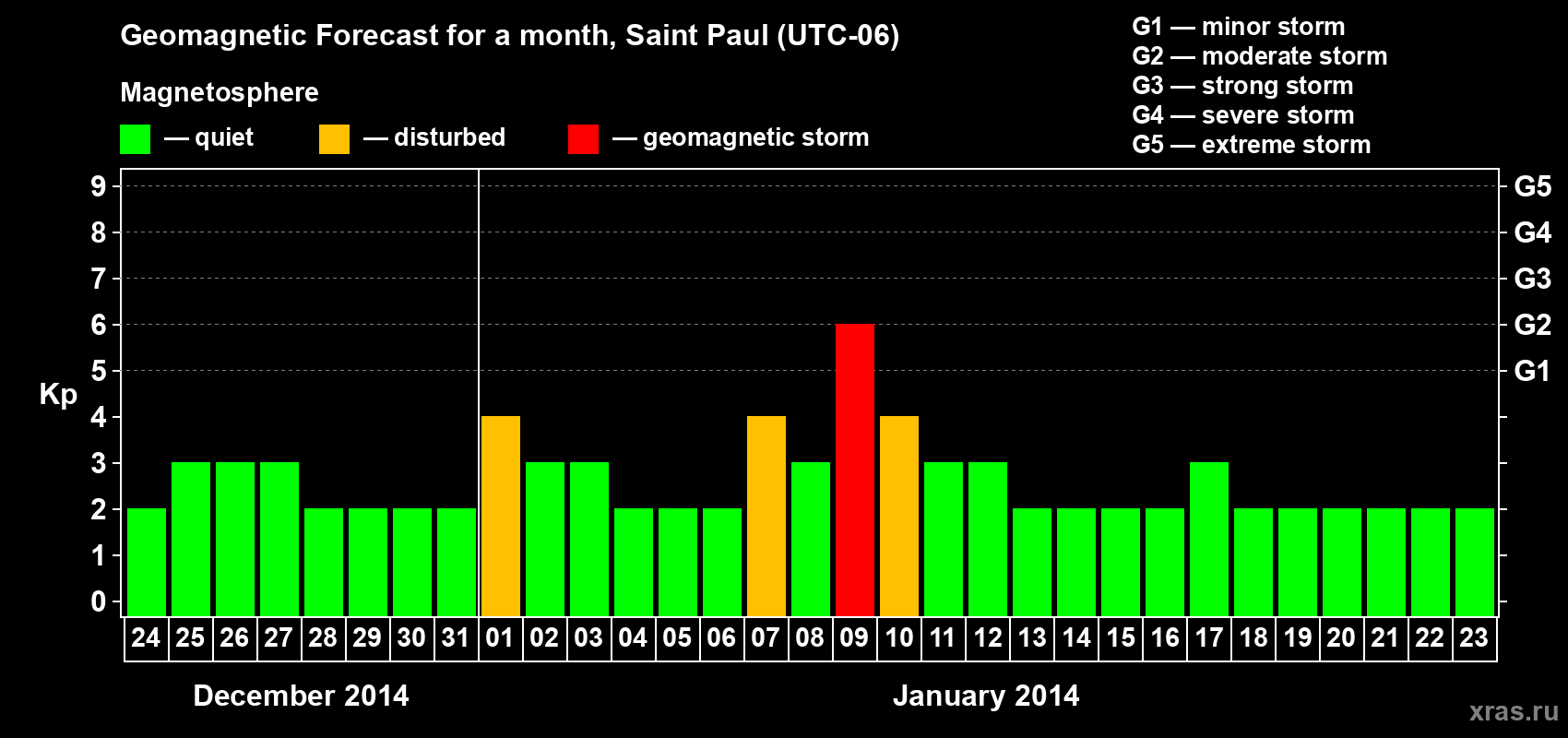Forecast of the daily maximal value of geomagnetic index Kp for <b>1 month</b> (31 days) <b>from Dec 24, 2013 to Jan 23, 2014</b>