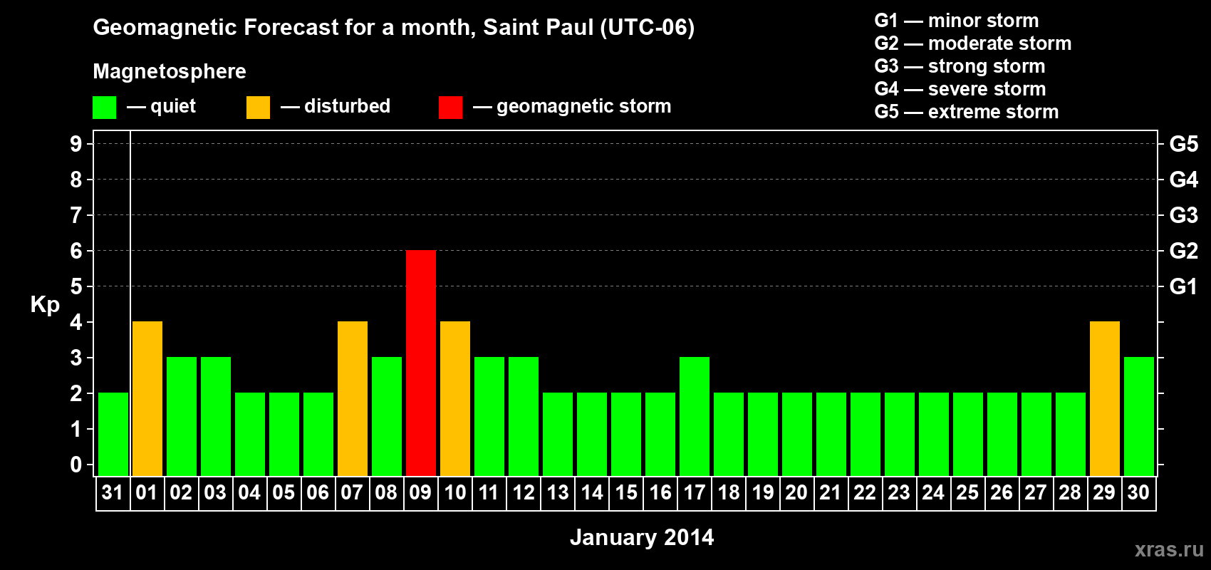 Forecast of the daily maximal value of geomagnetic index Kp for <b>1 month</b> (31 days) <b>from Dec 31, 2013 to Jan 30, 2014</b>