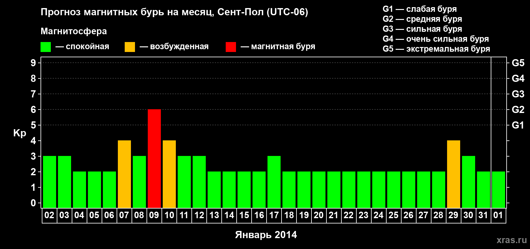 Прогноз максимального суточного геомагнитного индекса Kp на <b>1 месяц</b> (31 день) <b>с 02 января по 01 февраля 2014 г</b>