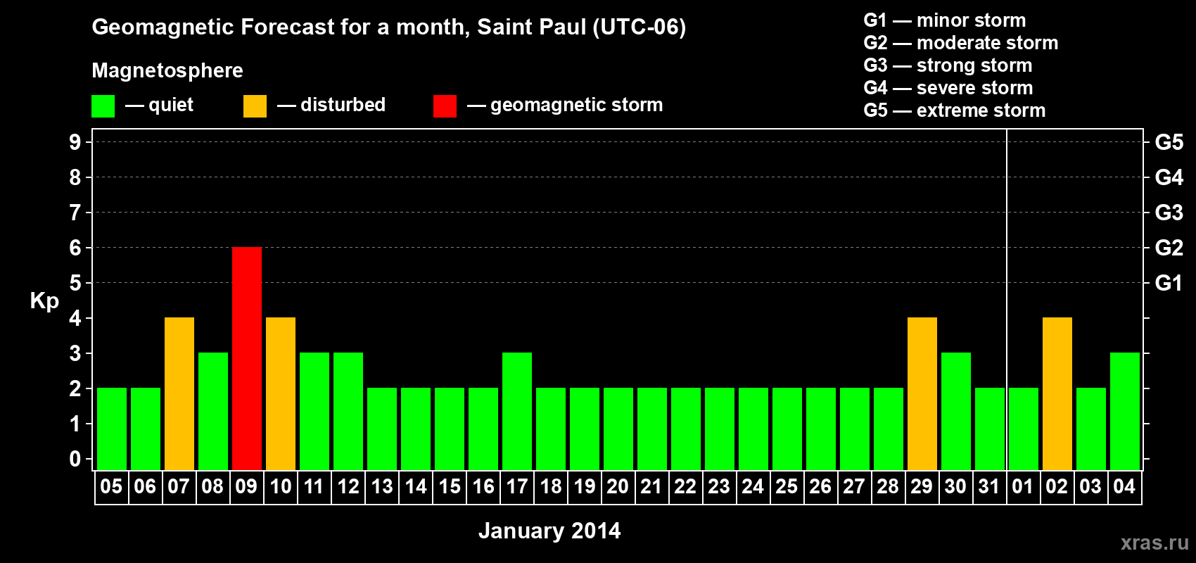 Forecast of the daily maximal value of geomagnetic index Kp for <b>1 month</b> (31 days) <b>from Jan 05, 2014 to Feb 04, 2014</b>