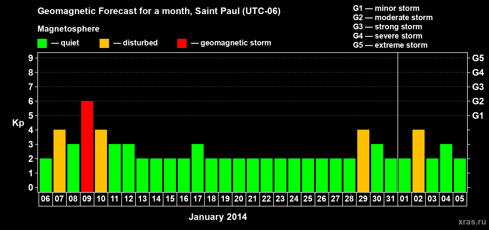 Forecast of the daily maximal value of geomagnetic index Kp for <b>1 month</b> (31 days) <b>from Jan 06, 2014 to Feb 05, 2014</b>