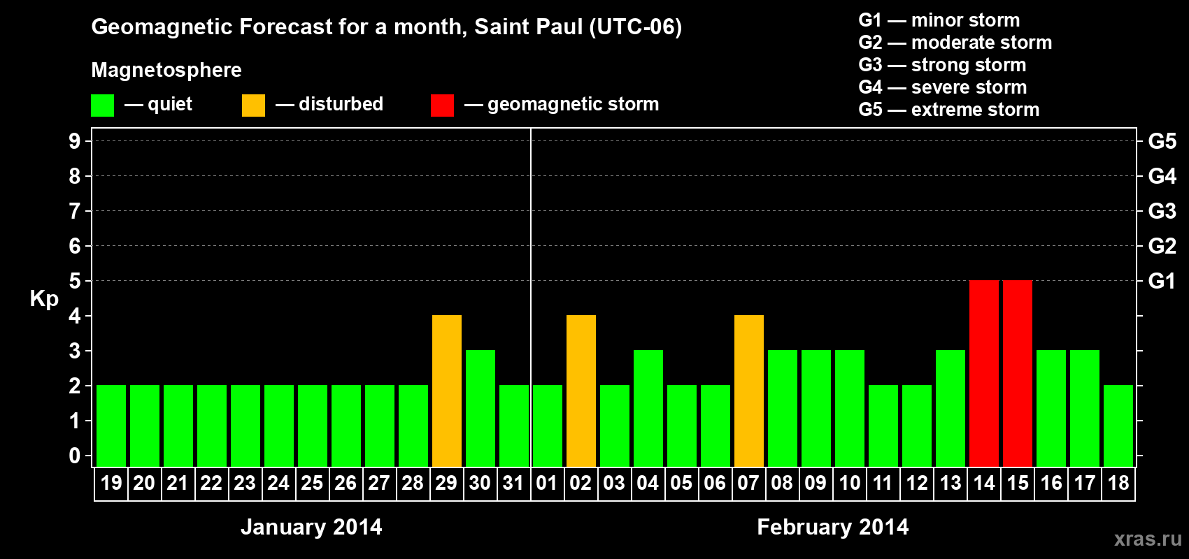 Forecast of the daily maximal value of geomagnetic index Kp for <b>1 month</b> (31 days) <b>from Jan 19, 2014 to Feb 18, 2014</b>