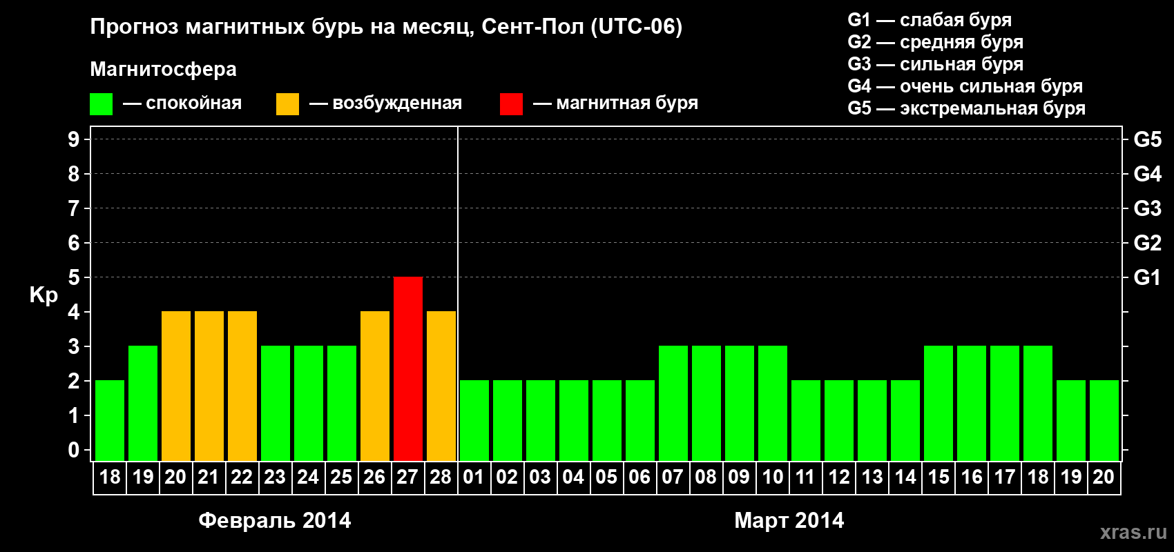 Прогноз максимального суточного геомагнитного индекса Kp на <b>1 месяц</b> (31 день) <b>с 18 февраля по 20 марта 2014 г</b>