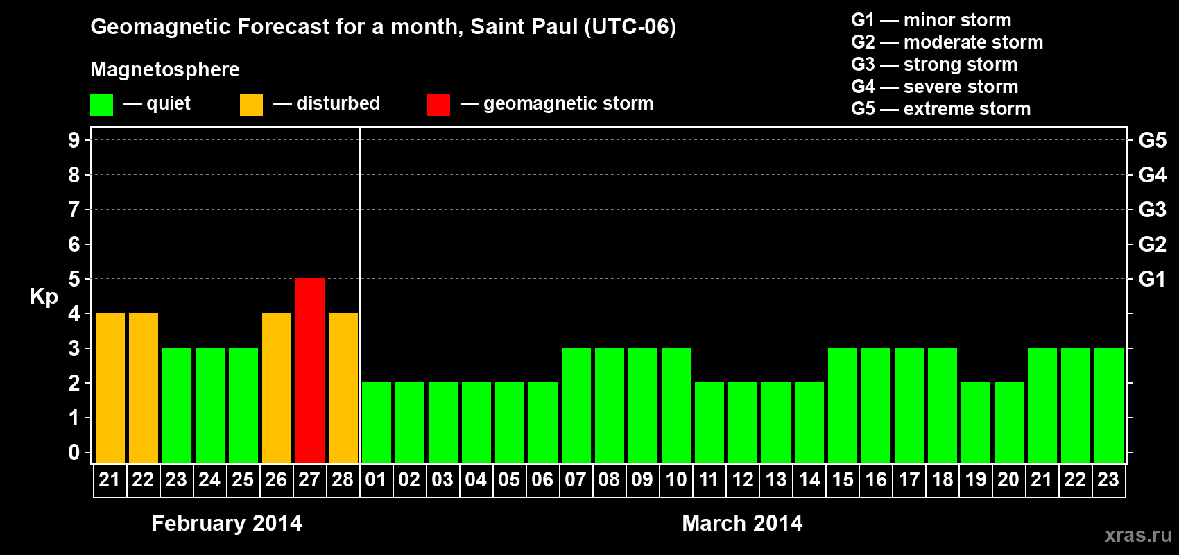 Forecast of the daily maximal value of geomagnetic index Kp for <b>1 month</b> (31 days) <b>from Feb 21, 2014 to Mar 23, 2014</b>
