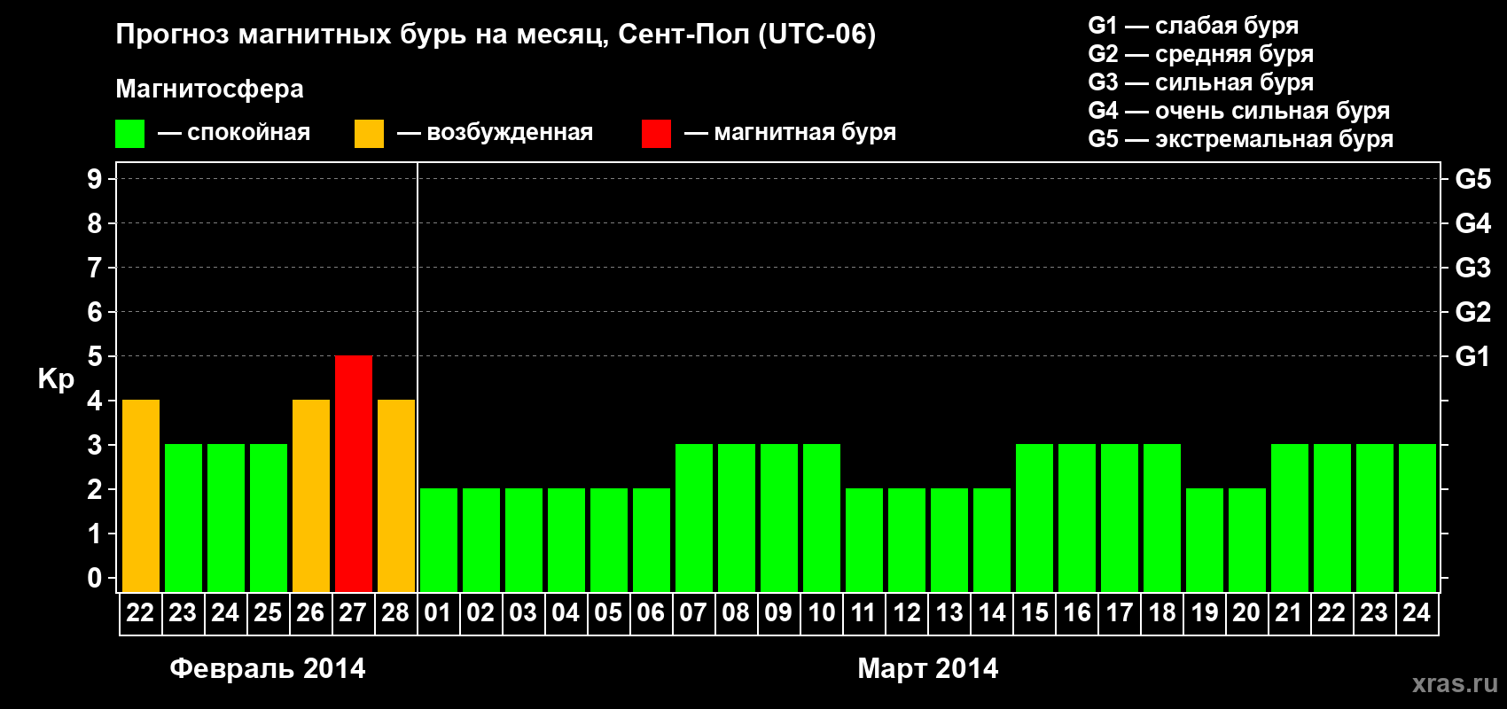 Прогноз максимального суточного геомагнитного индекса Kp на <b>1 месяц</b> (31 день) <b>с 22 февраля по 24 марта 2014 г</b>