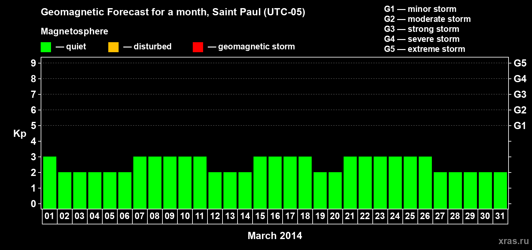 Forecast of the daily maximal value of geomagnetic index Kp for <b>1 month</b> (31 days) <b>from Mar 01, 2014 to Mar 31, 2014</b>