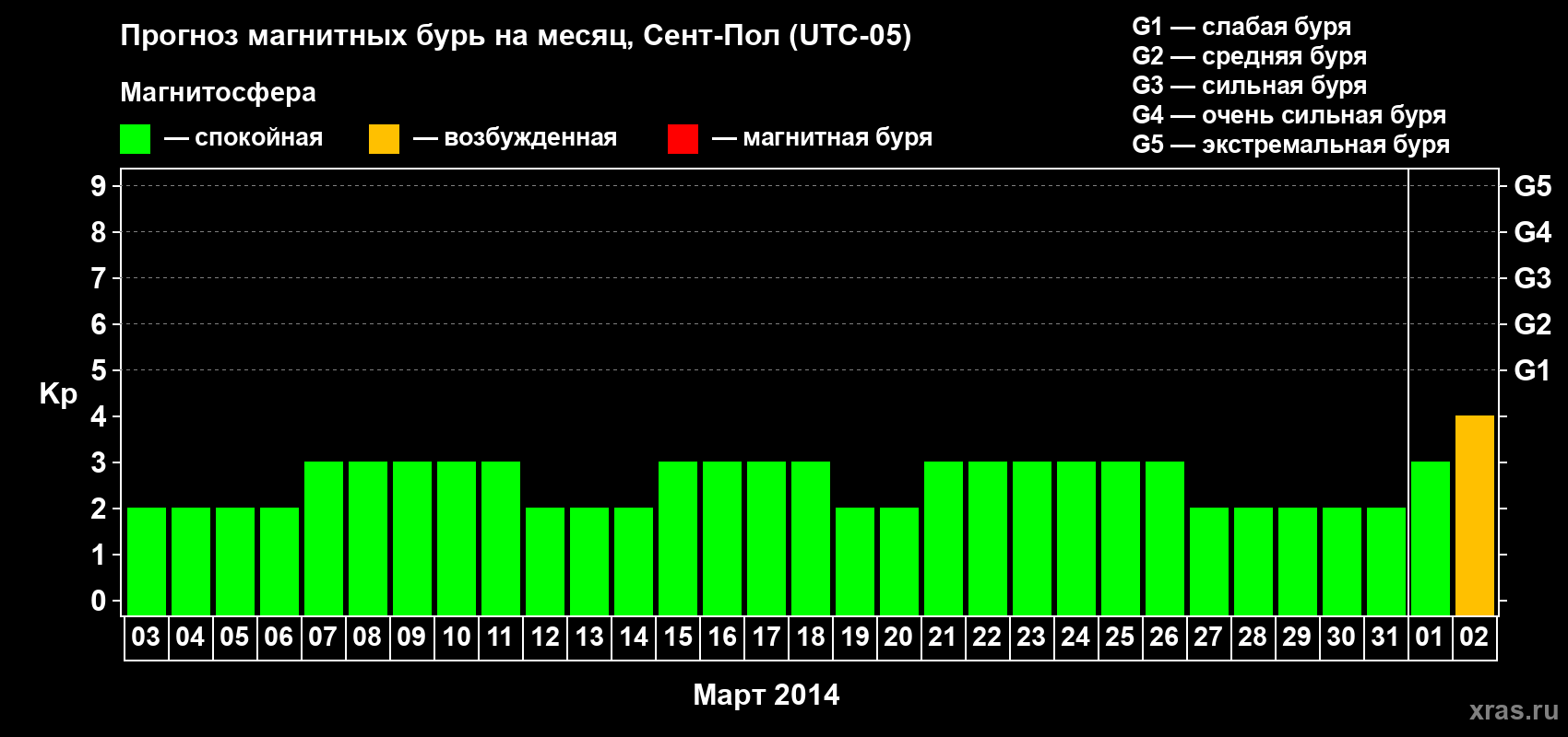 Прогноз максимального суточного геомагнитного индекса Kp на <b>1 месяц</b> (31 день) <b>с 03 марта по 02 апреля 2014 г</b>