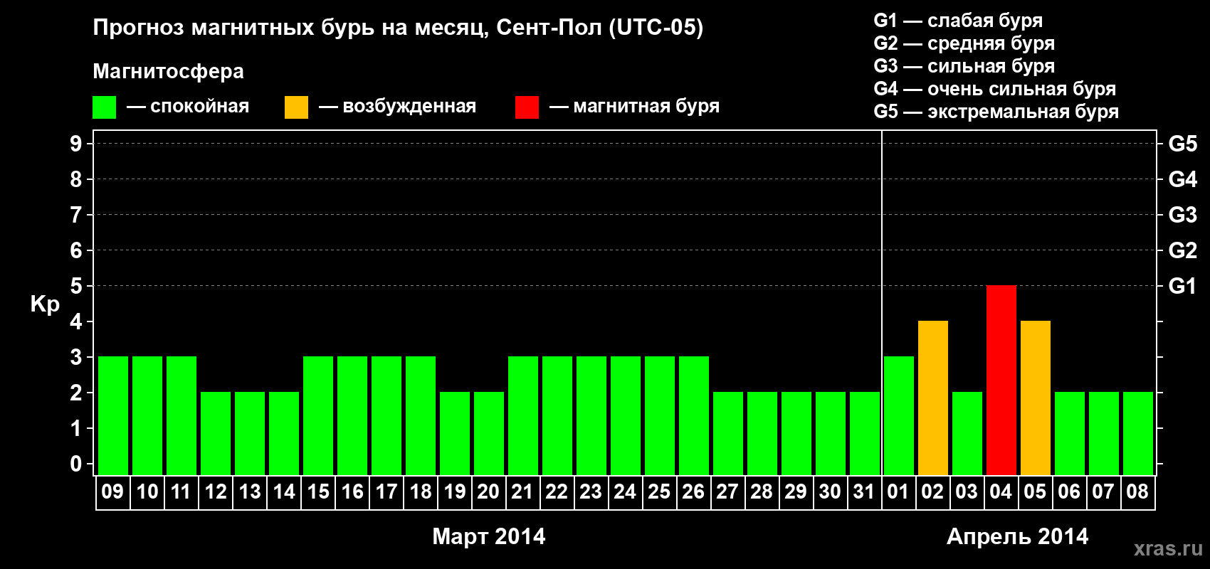 Прогноз максимального суточного геомагнитного индекса Kp на <b>1 месяц</b> (31 день) <b>с 09 марта по 08 апреля 2014 г</b>