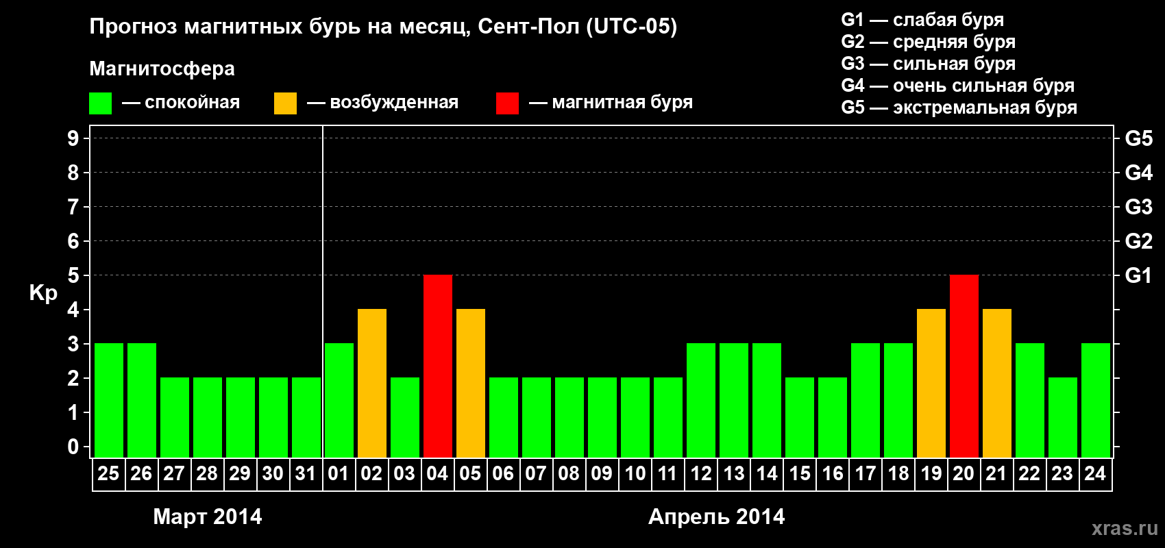 Прогноз максимального суточного геомагнитного индекса Kp на <b>1 месяц</b> (31 день) <b>с 25 марта по 24 апреля 2014 г</b>