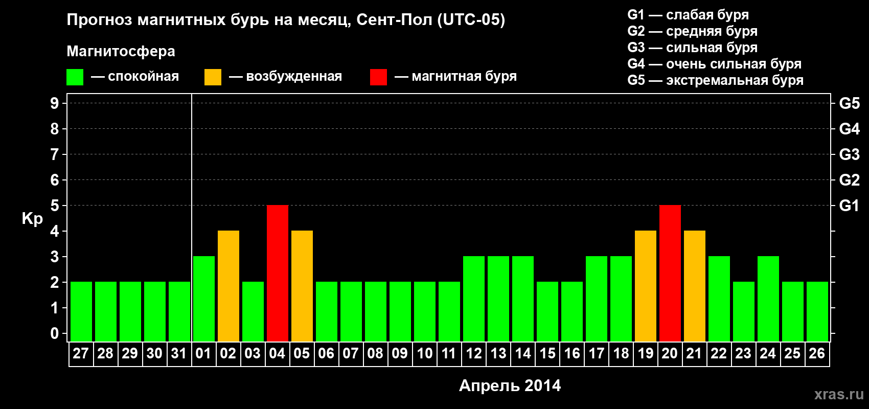 Прогноз максимального суточного геомагнитного индекса Kp на <b>1 месяц</b> (31 день) <b>с 27 марта по 26 апреля 2014 г</b>