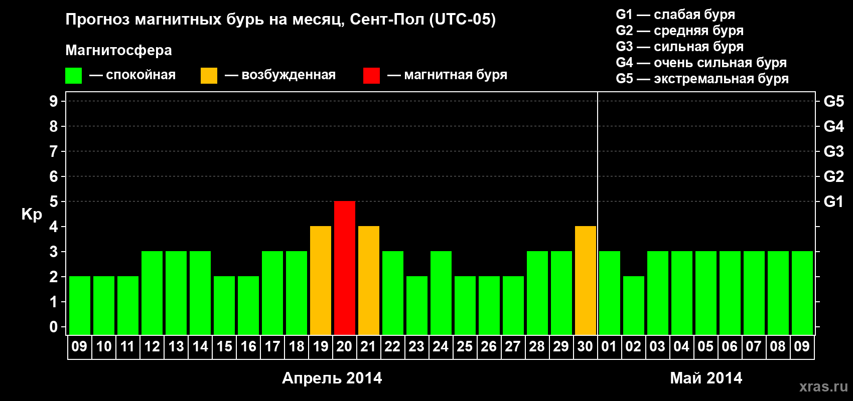 Прогноз максимального суточного геомагнитного индекса Kp на <b>1 месяц</b> (31 день) <b>с 09 апреля по 09 мая 2014 г</b>