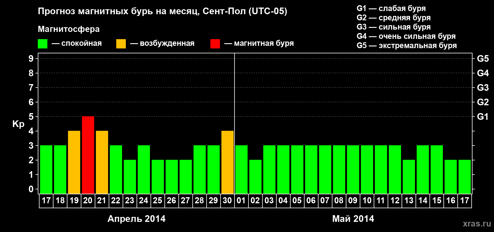 Прогноз максимального суточного геомагнитного индекса Kp на <b>1 месяц</b> (31 день) <b>с 17 апреля по 17 мая 2014 г</b>