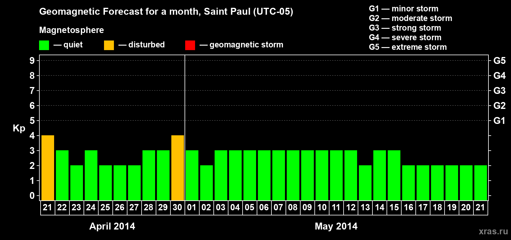 Forecast of the daily maximal value of geomagnetic index Kp for <b>1 month</b> (31 days) <b>from Apr 21, 2014 to May 21, 2014</b>