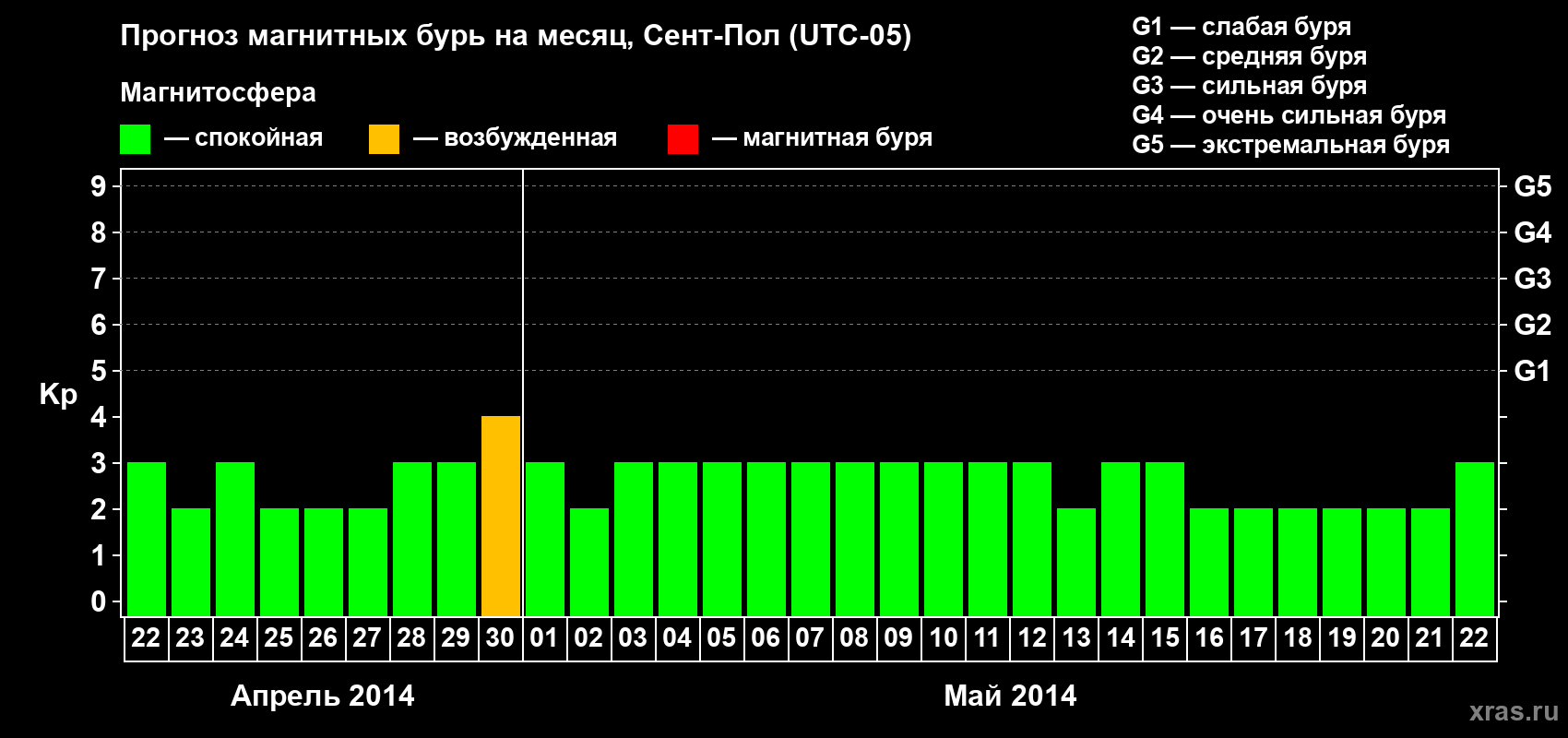 Прогноз максимального суточного геомагнитного индекса Kp на <b>1 месяц</b> (31 день) <b>с 22 апреля по 22 мая 2014 г</b>
