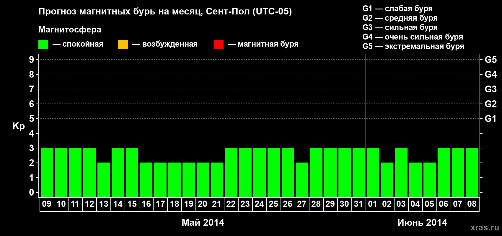 Прогноз максимального суточного геомагнитного индекса Kp на <b>1 месяц</b> (31 день) <b>с 09 мая по 08 июня 2014 г</b>
