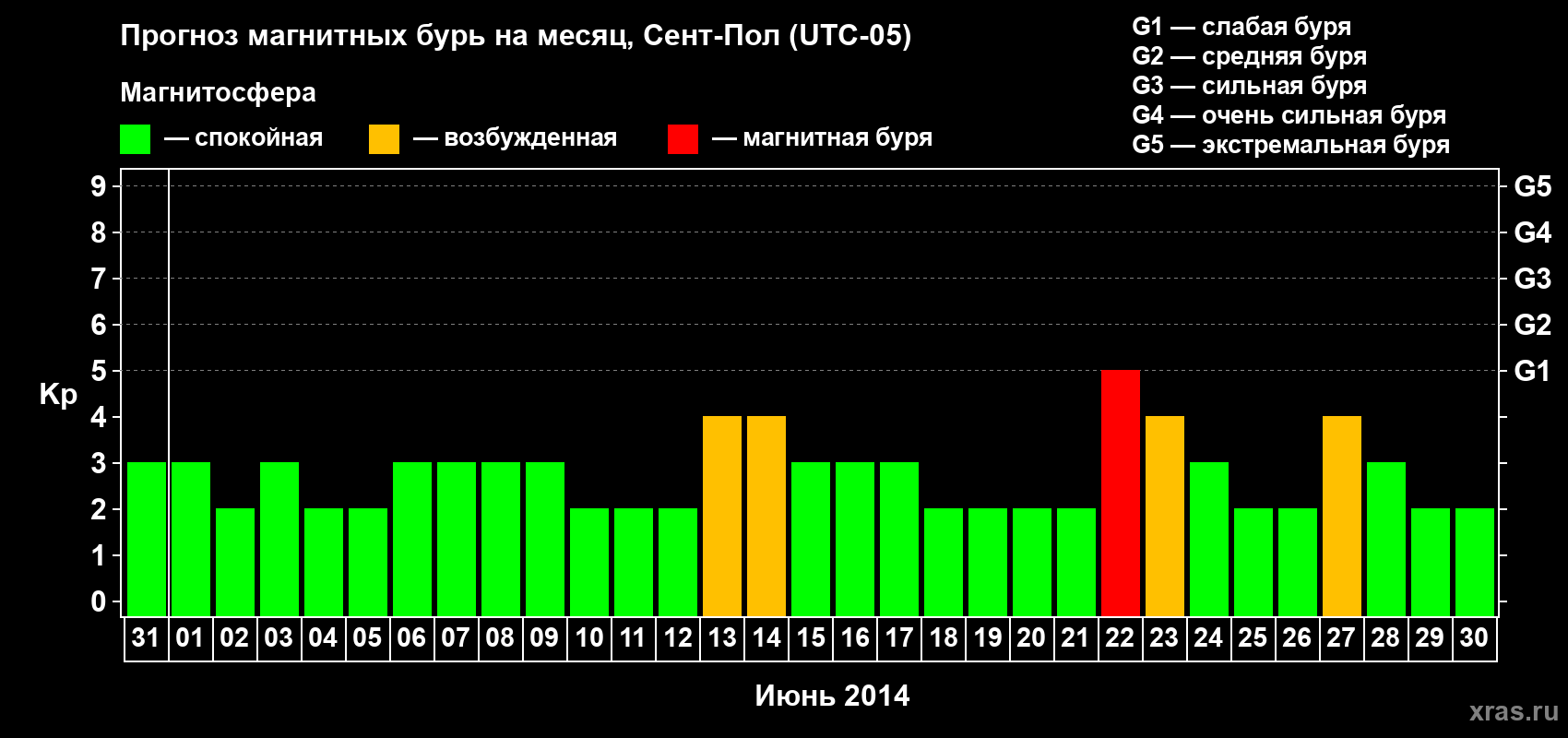 Прогноз максимального суточного геомагнитного индекса Kp на <b>1 месяц</b> (31 день) <b>с 31 мая по 30 июня 2014 г</b>