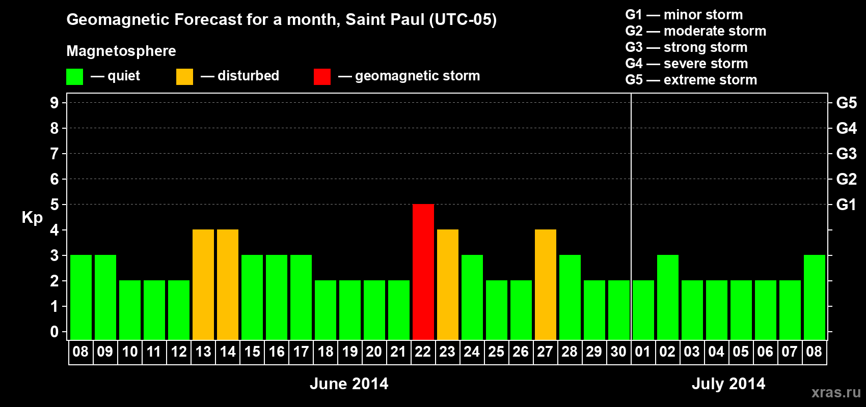 Forecast of the daily maximal value of geomagnetic index Kp for <b>1 month</b> (31 days) <b>from Jun 08, 2014 to Jul 08, 2014</b>