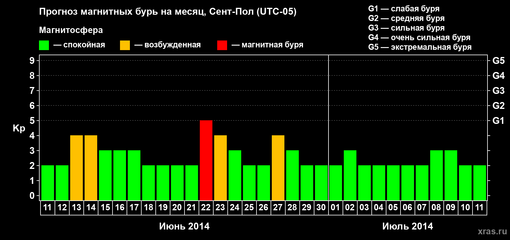 Прогноз максимального суточного геомагнитного индекса Kp на <b>1 месяц</b> (31 день) <b>с 11 июня по 11 июля 2014 г</b>