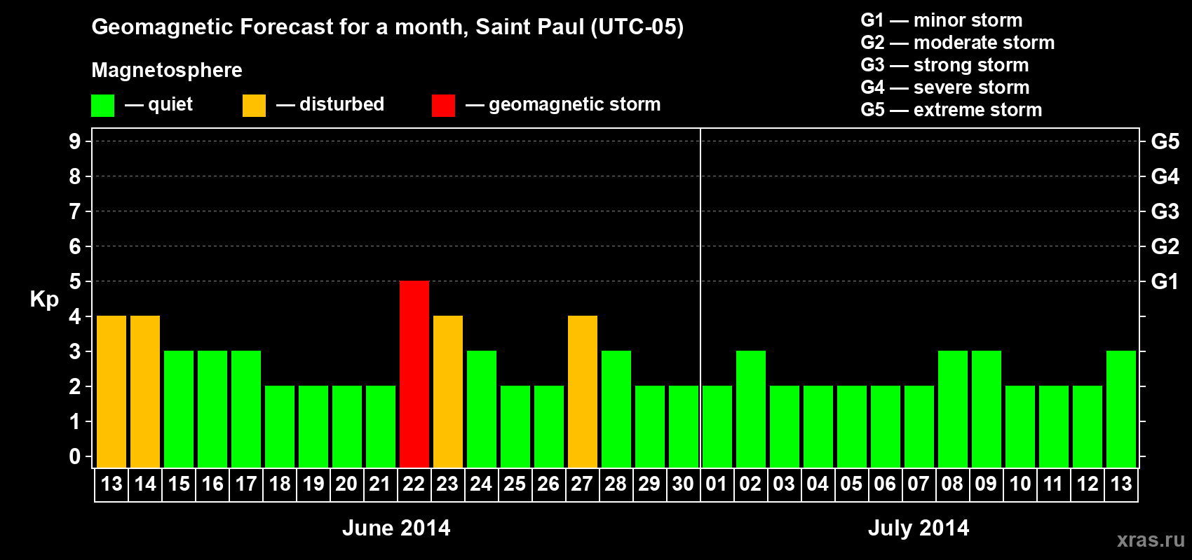 Forecast of the daily maximal value of geomagnetic index Kp for <b>1 month</b> (31 days) <b>from Jun 13, 2014 to Jul 13, 2014</b>