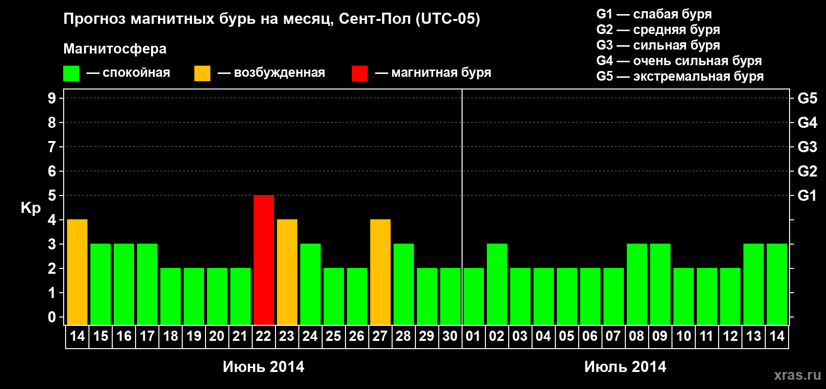 Прогноз максимального суточного геомагнитного индекса Kp на <b>1 месяц</b> (31 день) <b>с 14 июня по 14 июля 2014 г</b>
