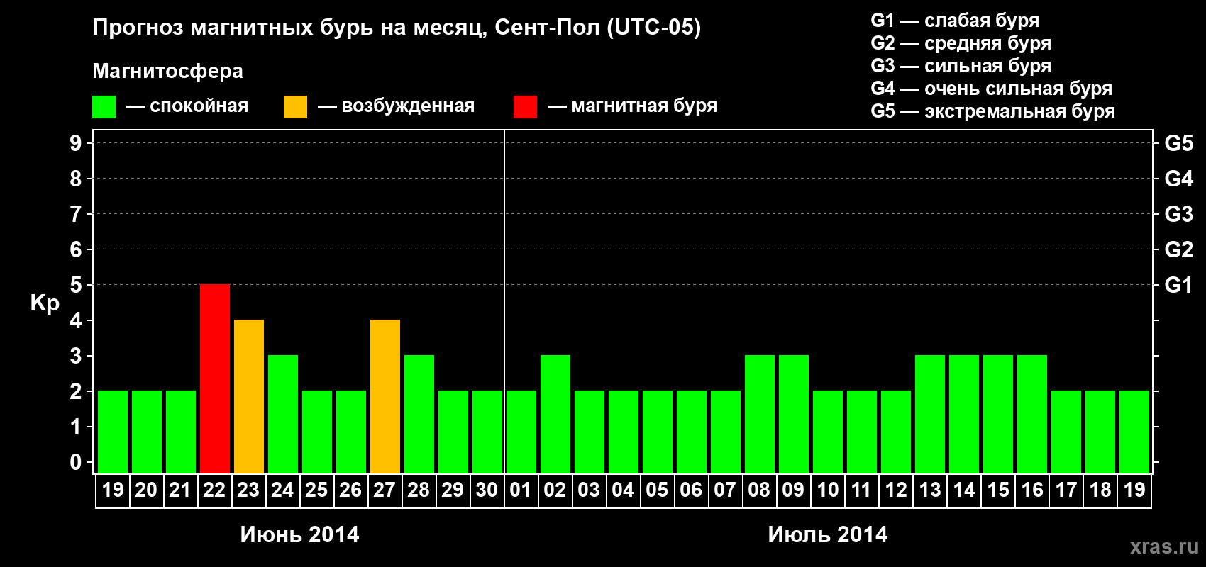 Прогноз максимального суточного геомагнитного индекса Kp на <b>1 месяц</b> (31 день) <b>с 19 июня по 19 июля 2014 г</b>