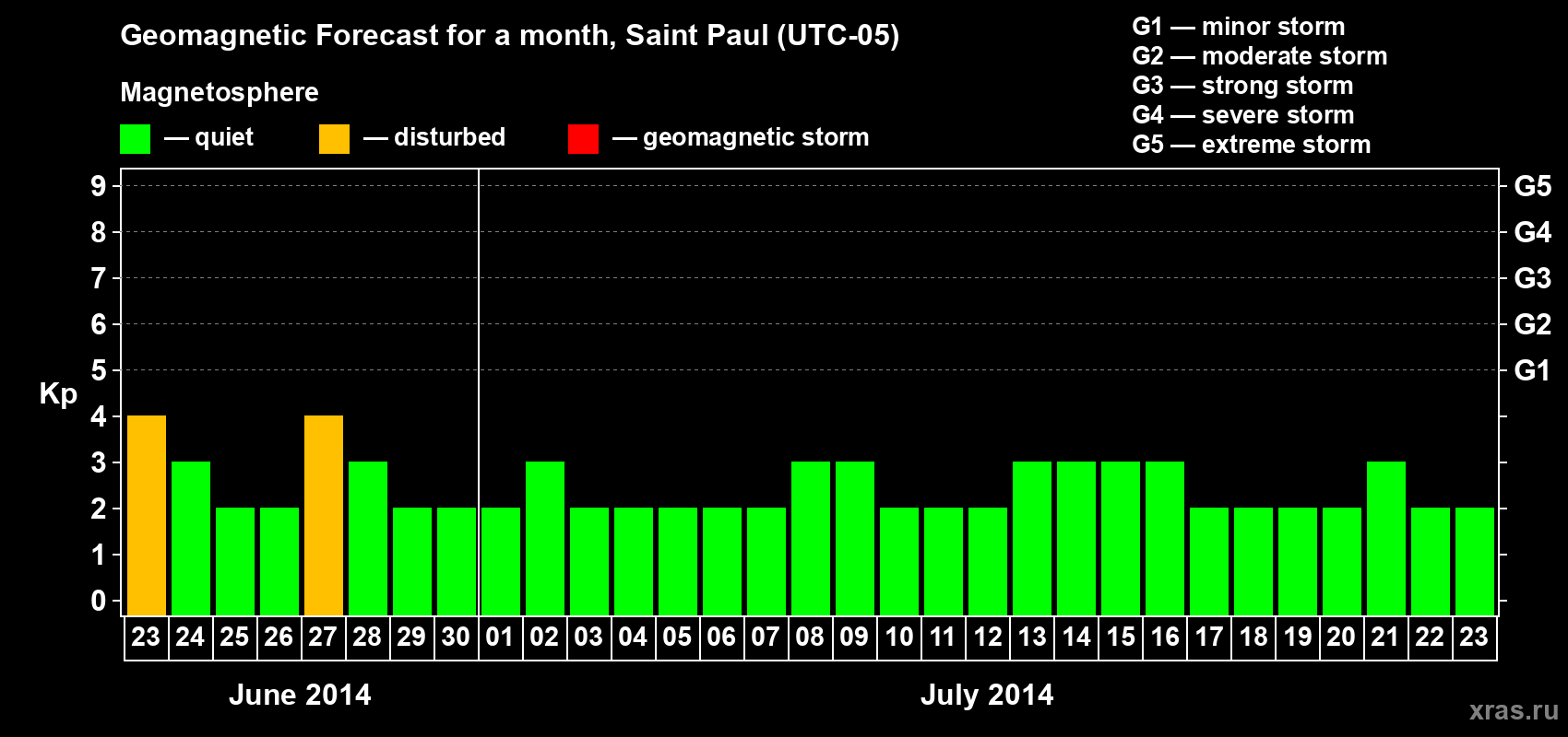 Forecast of the daily maximal value of geomagnetic index Kp for <b>1 month</b> (31 days) <b>from Jun 23, 2014 to Jul 23, 2014</b>