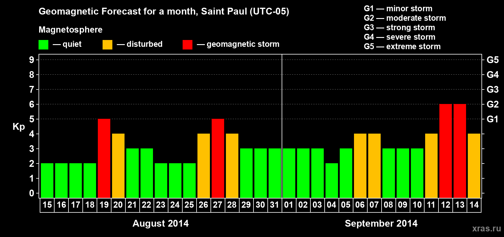 Forecast of the daily maximal value of geomagnetic index Kp for <b>1 month</b> (31 days) <b>from Aug 15, 2014 to Sep 14, 2014</b>