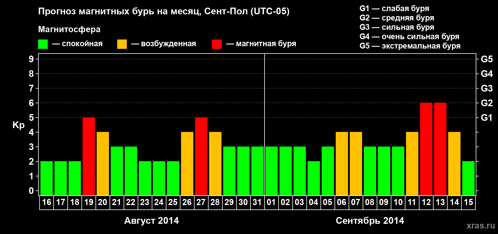 Прогноз максимального суточного геомагнитного индекса Kp на <b>1 месяц</b> (31 день) <b>с 16 августа по 15 сентября 2014 г</b>