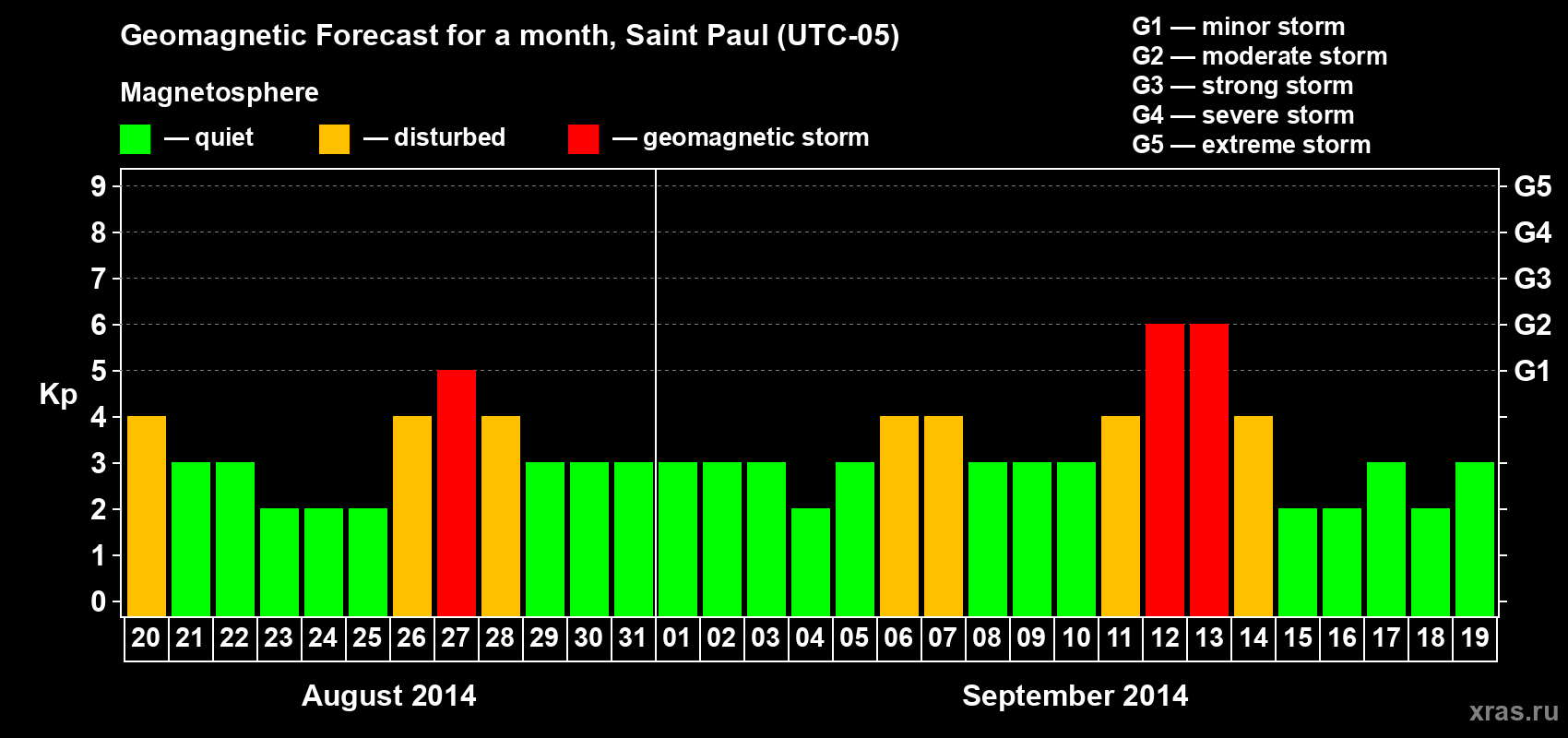 Forecast of the daily maximal value of geomagnetic index Kp for <b>1 month</b> (31 days) <b>from Aug 20, 2014 to Sep 19, 2014</b>
