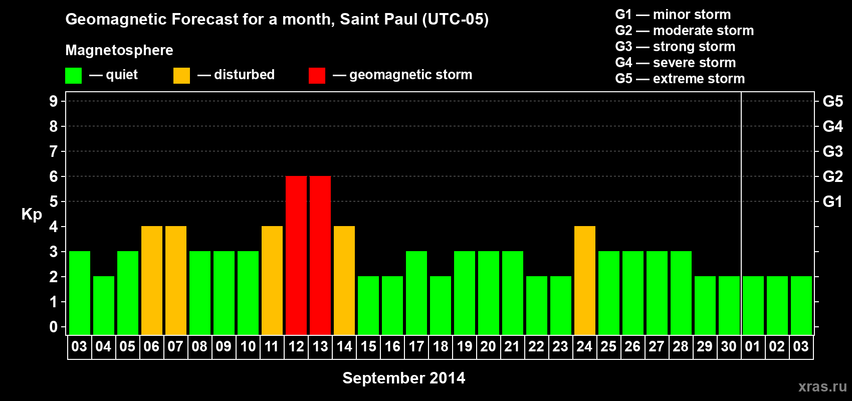 Forecast of the daily maximal value of geomagnetic index Kp for <b>1 month</b> (31 days) <b>from Sep 03, 2014 to Oct 03, 2014</b>