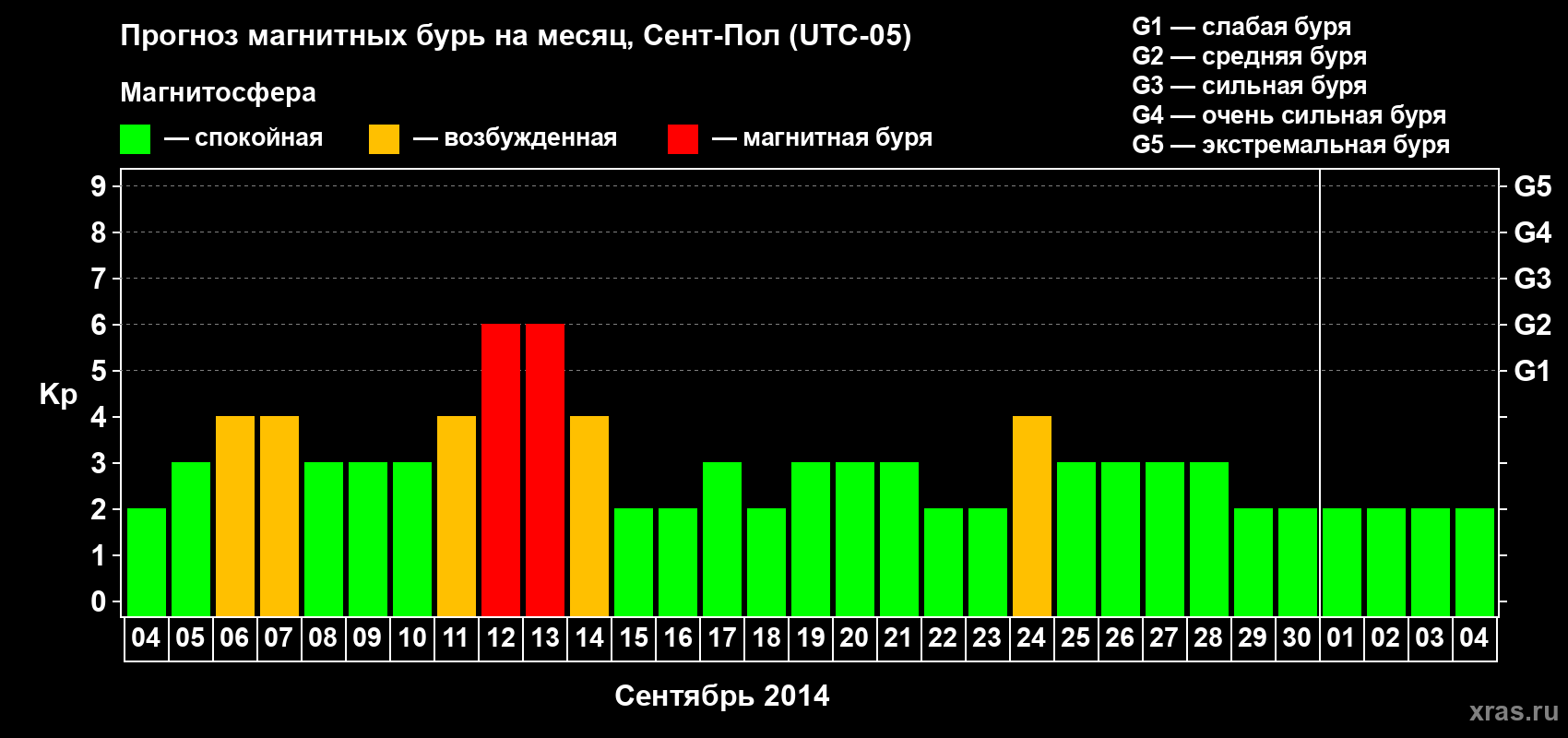 Прогноз максимального суточного геомагнитного индекса Kp на <b>1 месяц</b> (31 день) <b>с 04 сентября по 04 октября 2014 г</b>