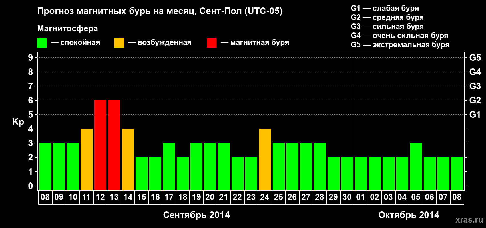 Прогноз максимального суточного геомагнитного индекса Kp на <b>1 месяц</b> (31 день) <b>с 08 сентября по 08 октября 2014 г</b>