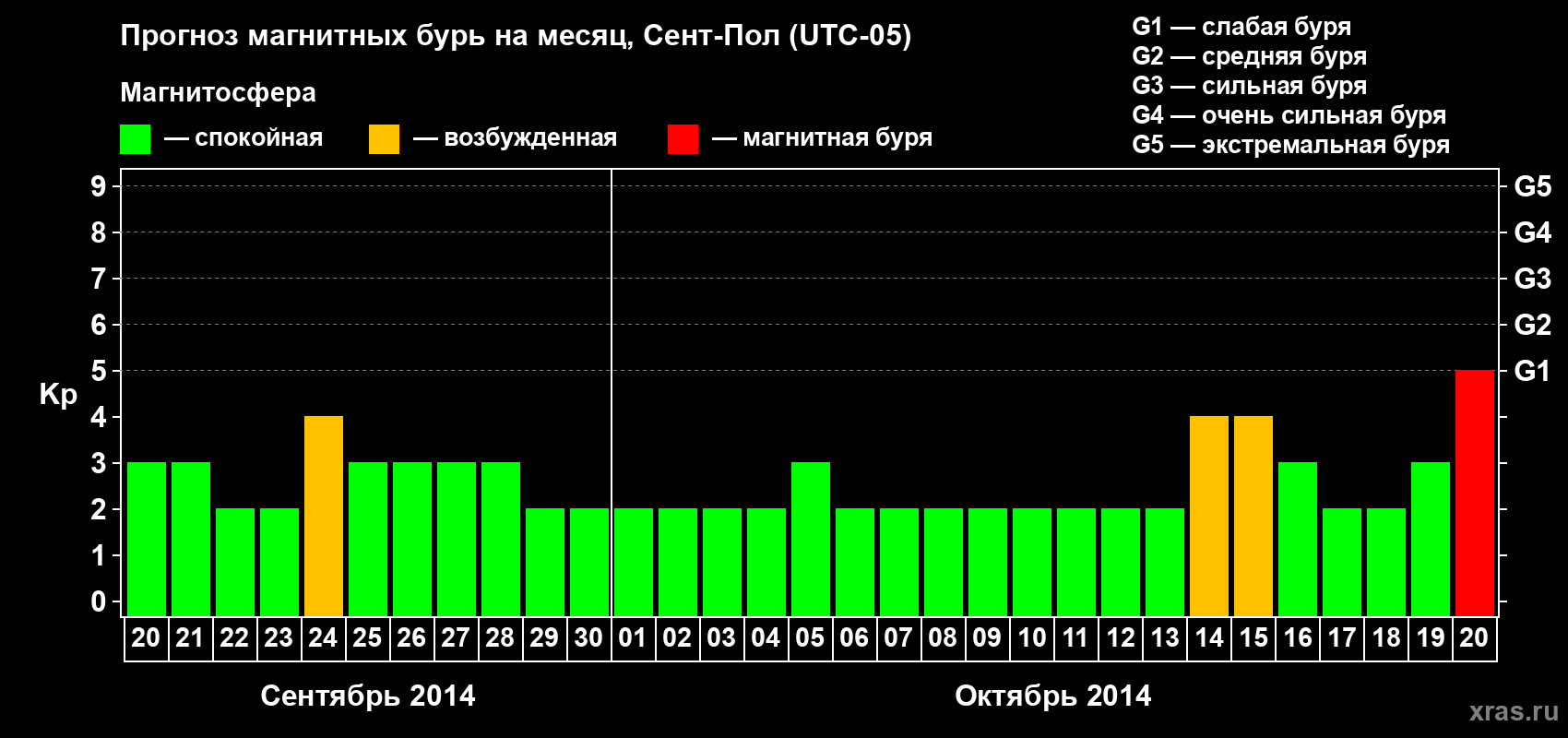 Прогноз максимального суточного геомагнитного индекса Kp на <b>1 месяц</b> (31 день) <b>с 20 сентября по 20 октября 2014 г</b>