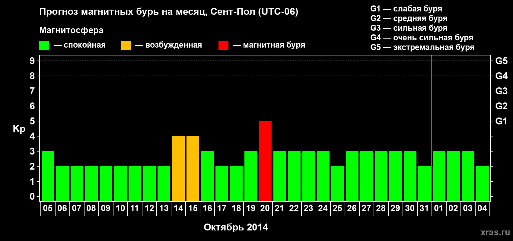 Прогноз максимального суточного геомагнитного индекса Kp на <b>1 месяц</b> (31 день) <b>с 05 октября по 04 ноября 2014 г</b>