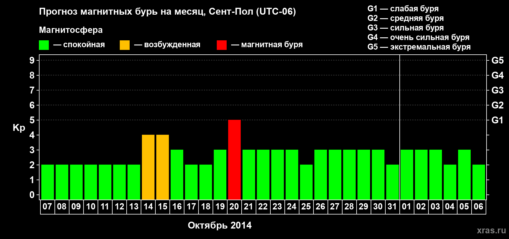 Прогноз максимального суточного геомагнитного индекса Kp на <b>1 месяц</b> (31 день) <b>с 07 октября по 06 ноября 2014 г</b>