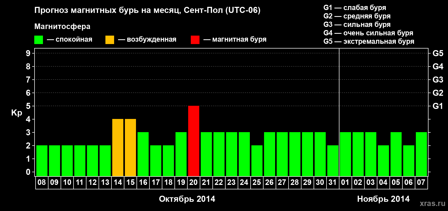 Прогноз максимального суточного геомагнитного индекса Kp на <b>1 месяц</b> (31 день) <b>с 08 октября по 07 ноября 2014 г</b>