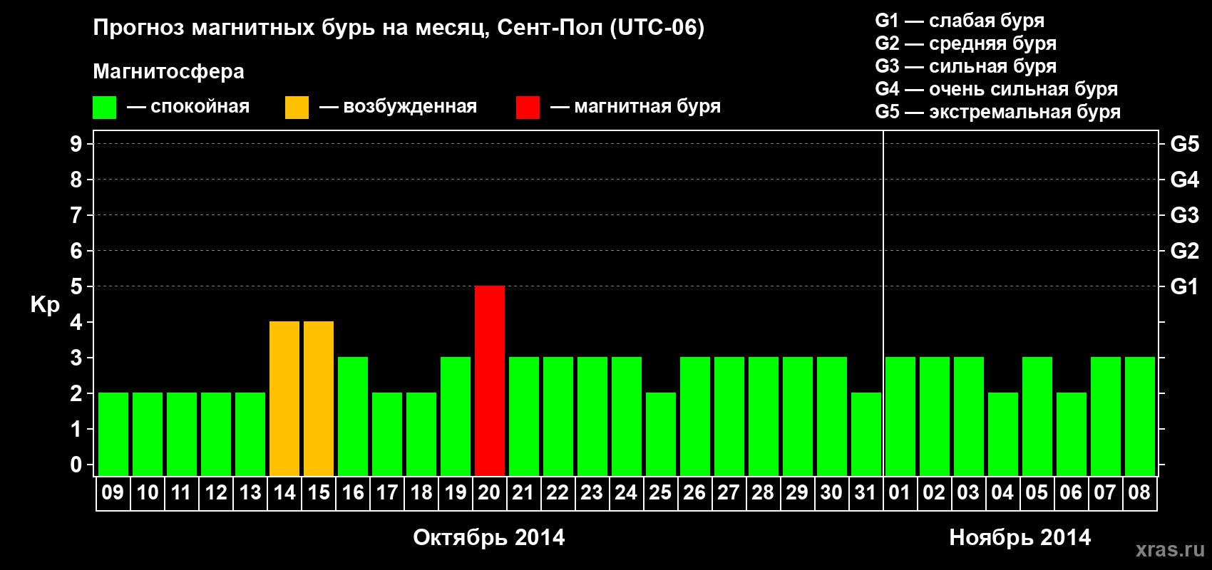 Прогноз максимального суточного геомагнитного индекса Kp на <b>1 месяц</b> (31 день) <b>с 09 октября по 08 ноября 2014 г</b>