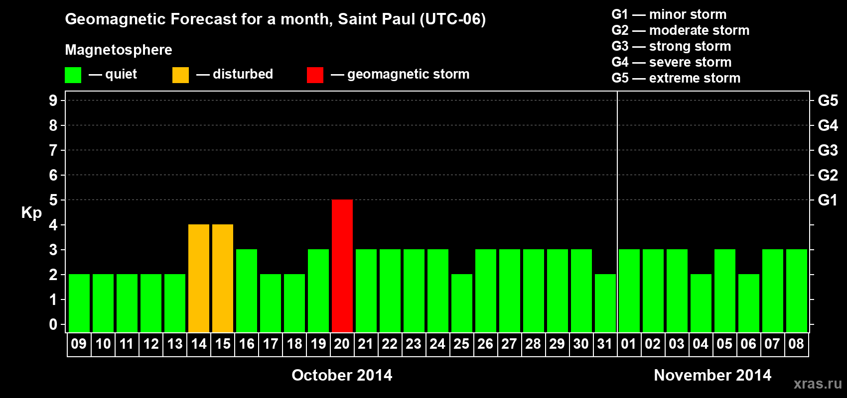Forecast of the daily maximal value of geomagnetic index Kp for <b>1 month</b> (31 days) <b>from Oct 09, 2014 to Nov 08, 2014</b>