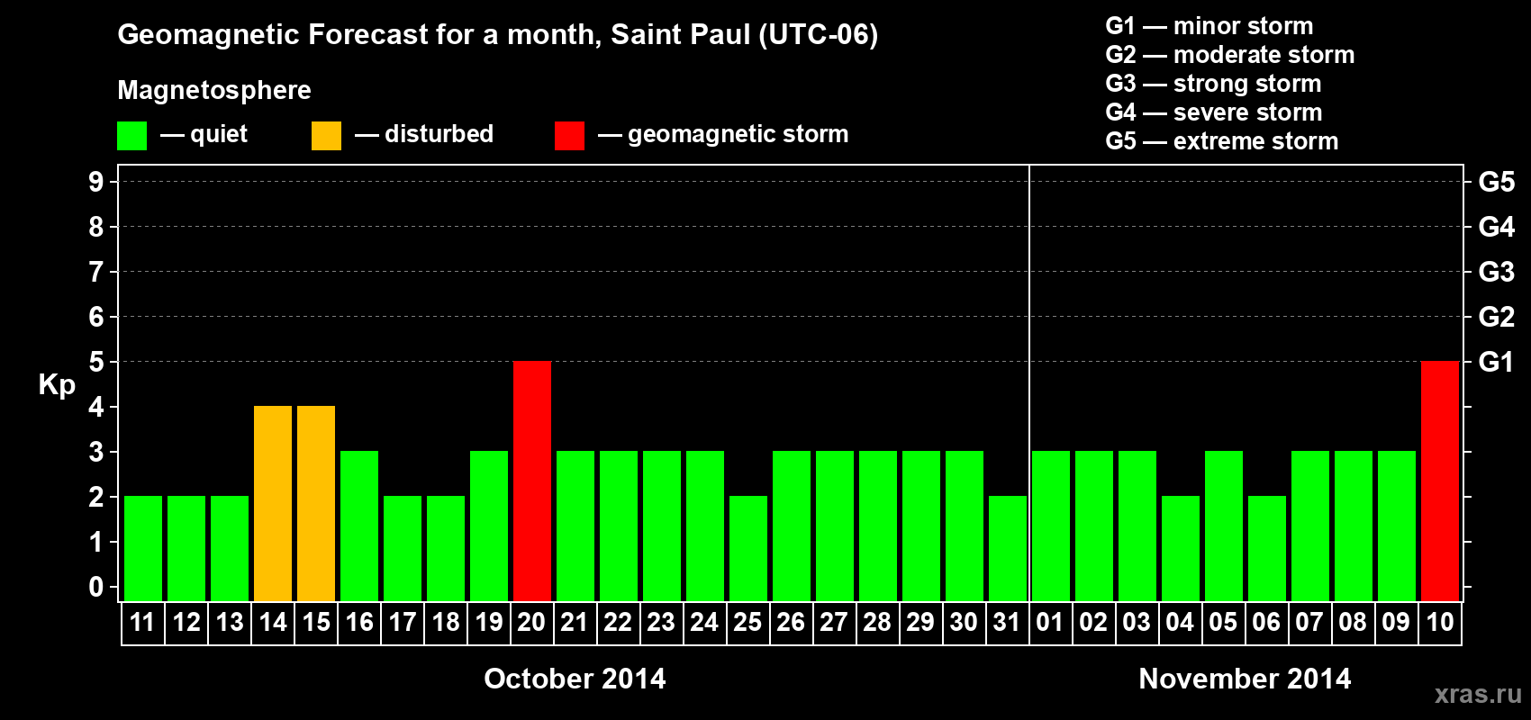 Forecast of the daily maximal value of geomagnetic index Kp for <b>1 month</b> (31 days) <b>from Oct 11, 2014 to Nov 10, 2014</b>