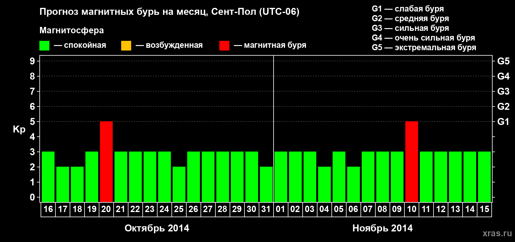 Прогноз максимального суточного геомагнитного индекса Kp на <b>1 месяц</b> (31 день) <b>с 16 октября по 15 ноября 2014 г</b>
