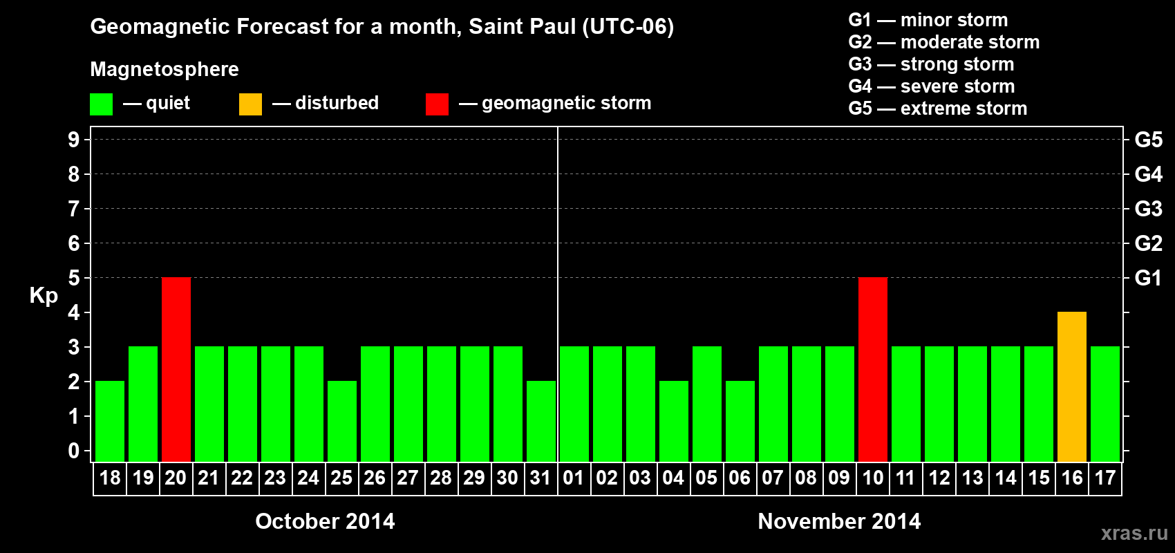 Forecast of the daily maximal value of geomagnetic index Kp for <b>1 month</b> (31 days) <b>from Oct 18, 2014 to Nov 17, 2014</b>