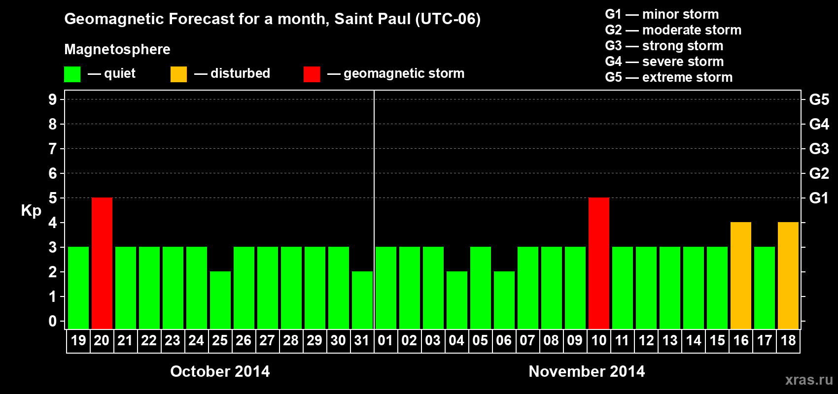 Forecast of the daily maximal value of geomagnetic index Kp for <b>1 month</b> (31 days) <b>from Oct 19, 2014 to Nov 18, 2014</b>