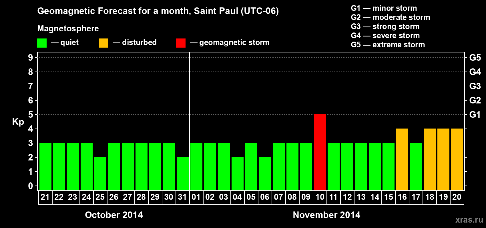 Forecast of the daily maximal value of geomagnetic index Kp for <b>1 month</b> (31 days) <b>from Oct 21, 2014 to Nov 20, 2014</b>